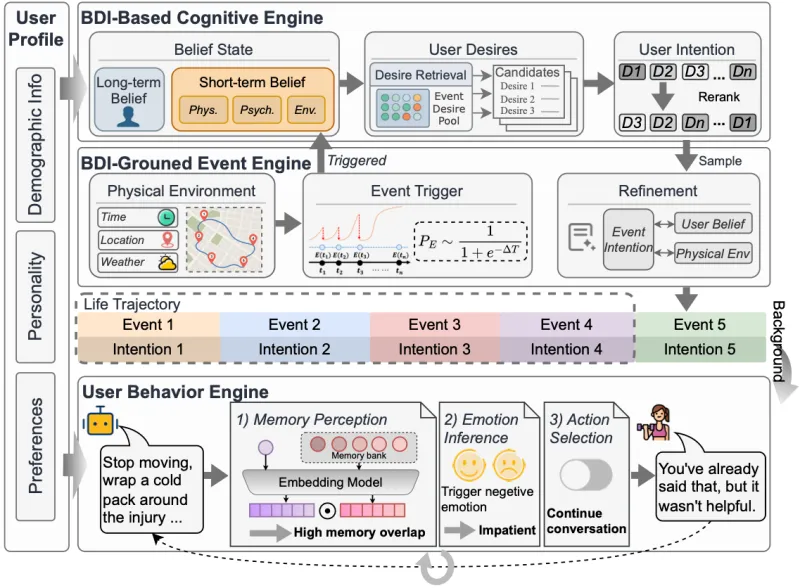 LifeSim：复旦大学开源的长周期用户生活模拟器，AI助手个性化能力权威评测框架