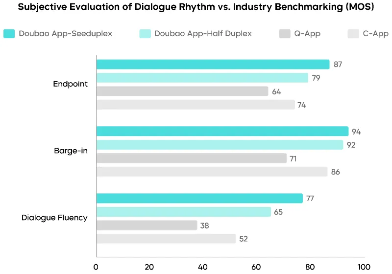 Seeduplex：字节跳动推出的全双工语音交互大模型，豆包已全量落地