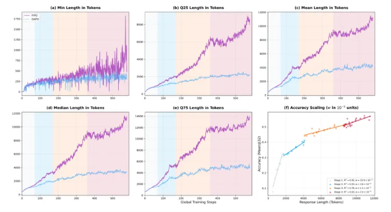 FIPO：阿里通义开源的纯RL强化学习框架，突破大模型长文本推理瓶颈