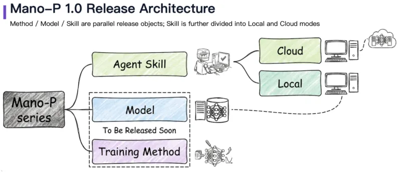 Mano-P 1.0：明略科技开源的端侧GUI-VLA智能体，自主完成复杂电脑操作