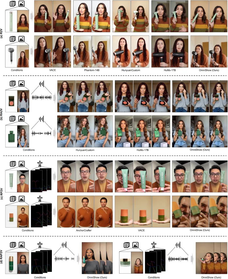 OmniShow：字节跳动和香港中文大学等联合开源的全模态人-物交互视频生成模型