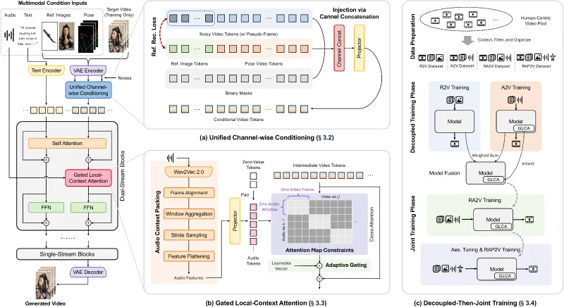 OmniShow：字节跳动和香港中文大学等联合开源的全模态人-物交互视频生成模型