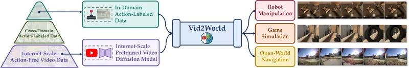 Vid2World：清华重大联合开源的视频扩散模型转高保真交互世界模型
