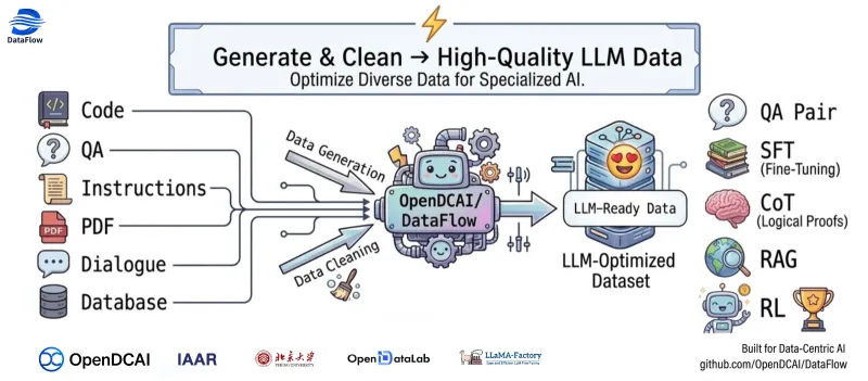 DataFlow：OpenDCAI开源的LLM数据中心化自动化处理框架