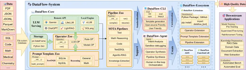 DataFlow：OpenDCAI开源的LLM数据中心化自动化处理框架