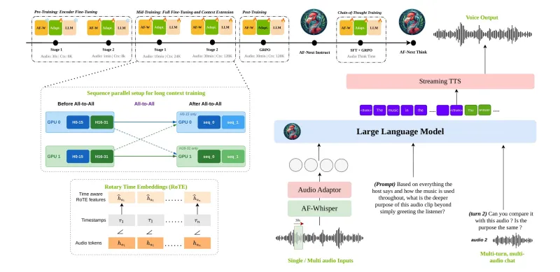 Audio Flamingo Next：NVIDIA开源长音频理解大模型，支持30分钟全域音频智能分析