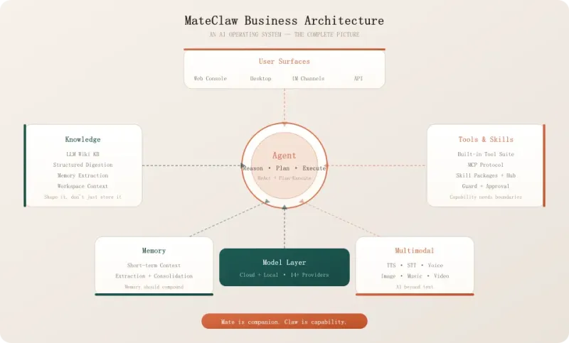 MateClaw：Java生态企业级AI智能体操作系统，支持多Agent协作与安全管控