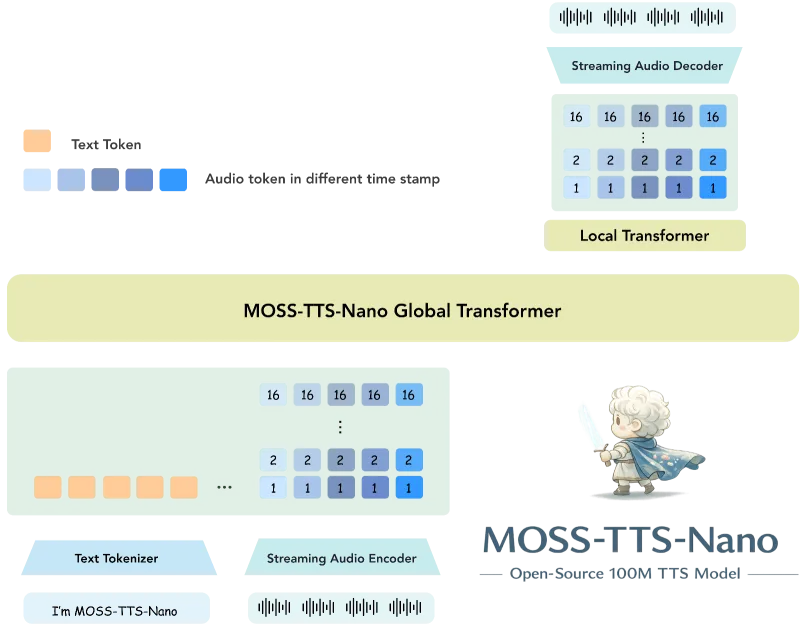 MOSS-TTS-Nano：轻量级多语言零样本TTS模型，CPU实时语音合成