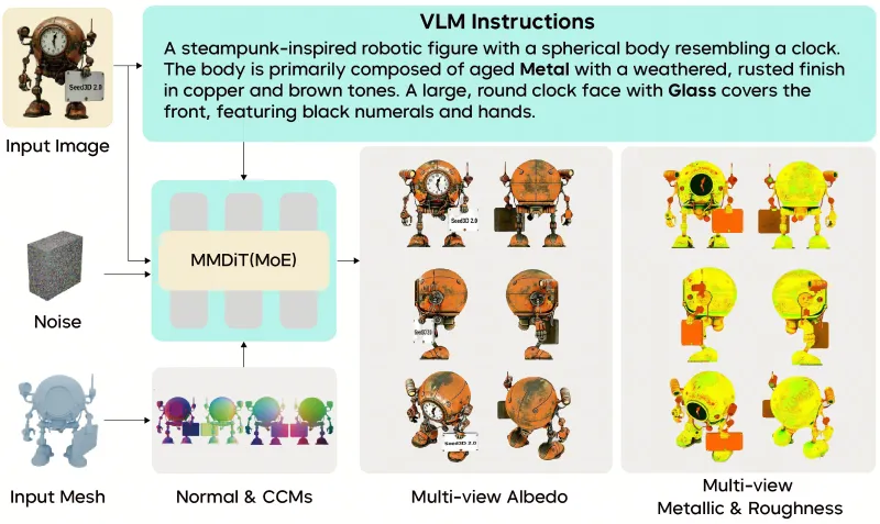 Seed3D 2.0：字节自研端到端3D生成大模型，高精度几何建模与写实材质一体化生成