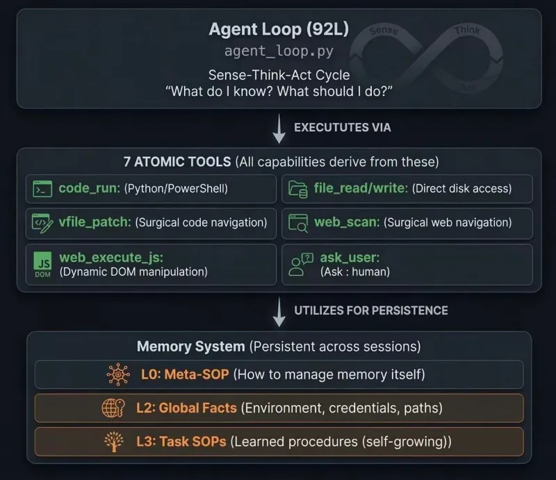 GenericAgent：复旦大学知识工场实验室开源的自进化AI智能体框架