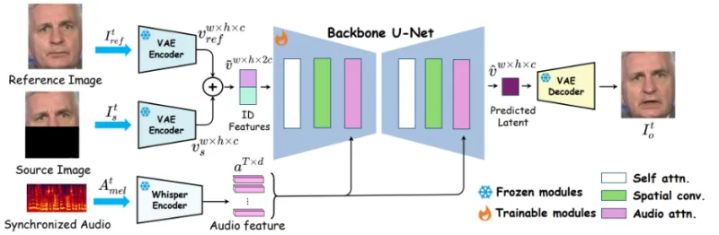 MuseTalk：腾讯音乐开源的AI音频驱动唇形同步生成模型