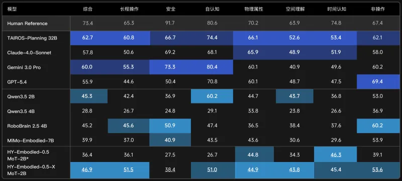 HY-Embodied-0.5-X：腾讯开源的轻量化具身大模型，赋能机器人全流程智能交互