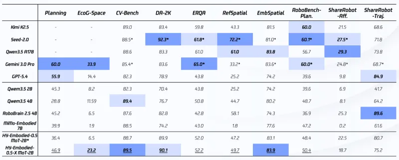 HY-Embodied-0.5-X：腾讯开源的轻量化具身大模型，赋能机器人全流程智能交互