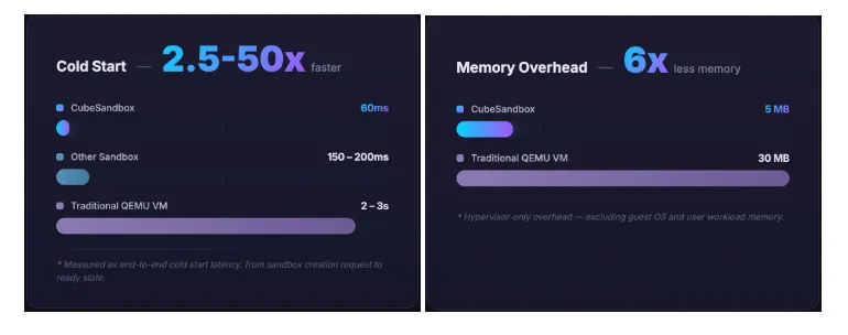 CubeSandbox：腾讯云开源的AI Agent沙箱，亚百毫秒启动与硬件级隔离