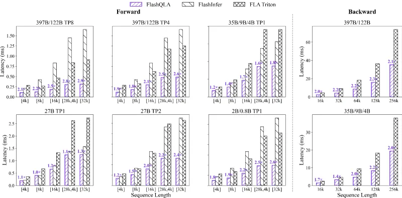 FlashQLA：通义千问开源的高性能线性注意力算子库，Hopper架构专属算力优化工具