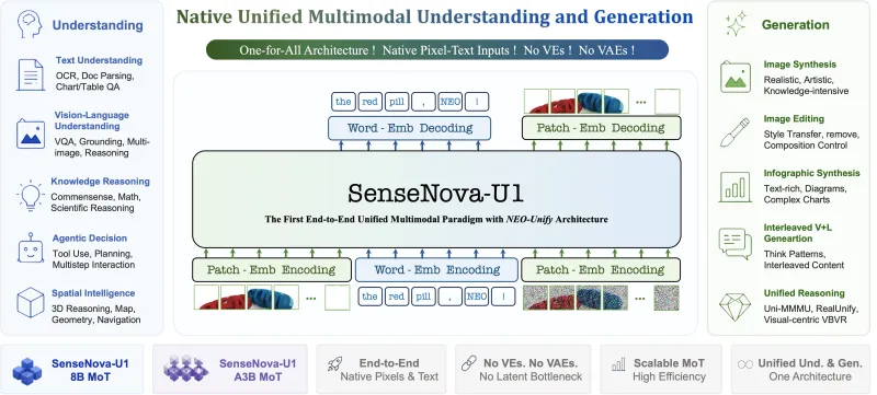 SenseNova-U1：商汤日日新开源的轻量化MoE多模态AI创作大模型