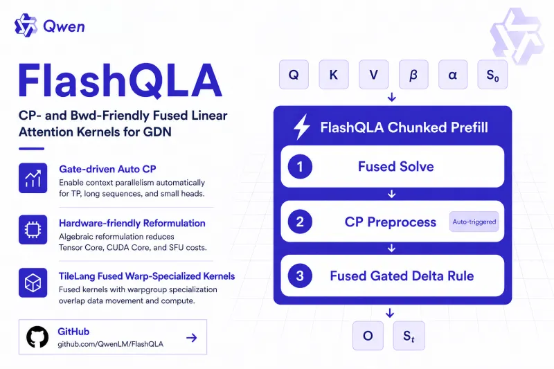 FlashQLA：通义千问开源的高性能线性注意力算子库，Hopper架构专属算力优化工具