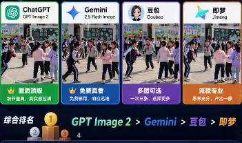 2026 四大 AI 生图工具怎么选？GPT Image 2、Gemini、豆包、即梦实测对比