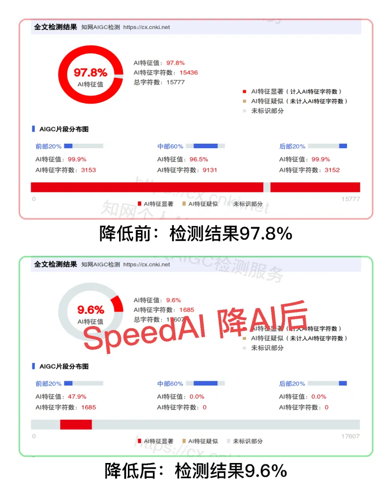 论文AI率过高怎么办？4个核心技巧+SpeedAI实测，新手也能会