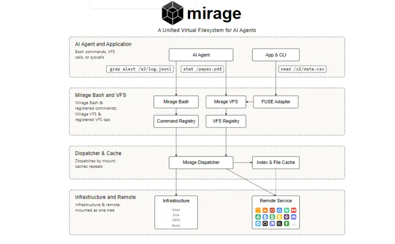 Mirage:开源AI智能体统一虚拟文件系统,多源资源一键挂载管理 Mirage:开源AI智能体统一虚拟文件系统,多源资源一键挂载管理