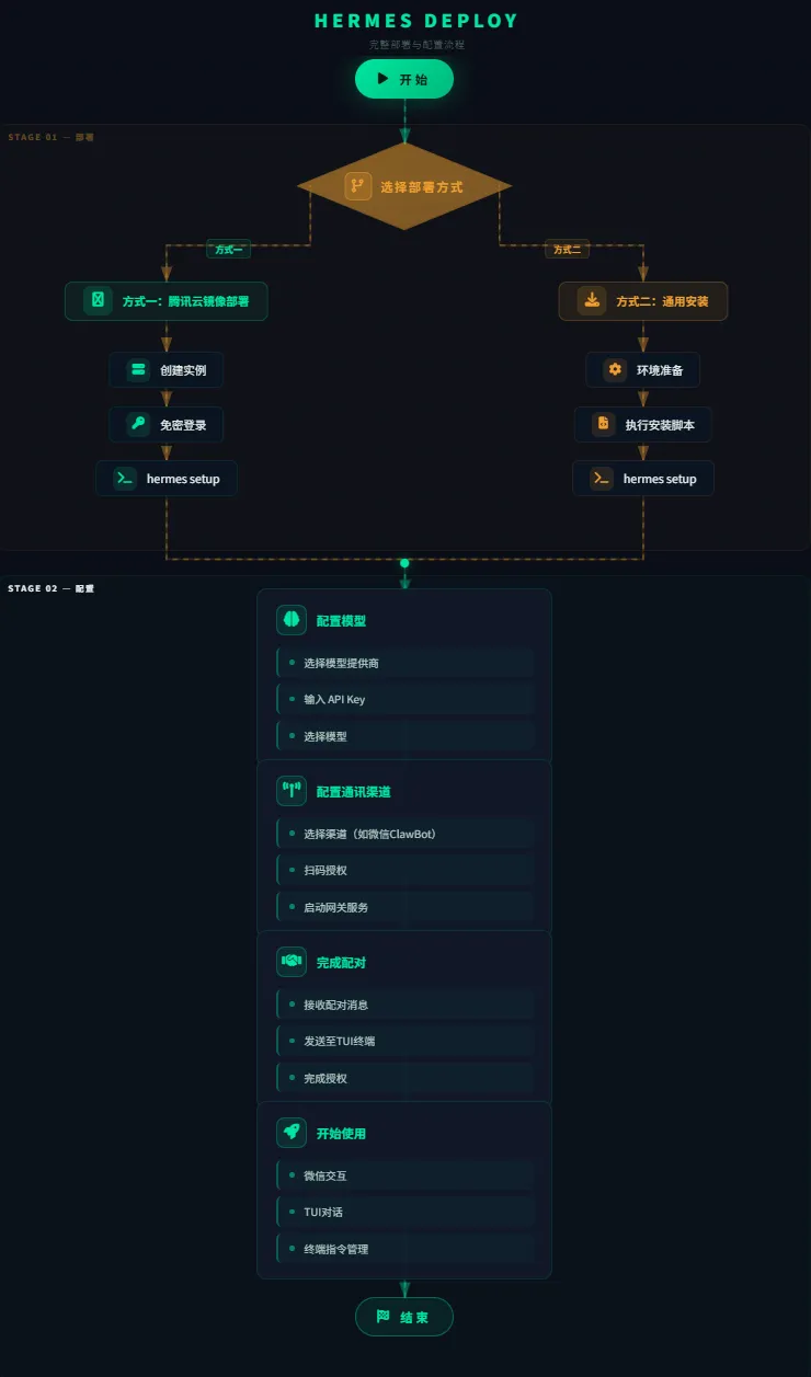告别复杂操作:Hermes Agent 腾讯云 / 本地双端一键部署,微信接入即享 “自我进化” AI 助手 告别复杂操作:Hermes Agent 腾讯云 / 本地双端一键部署,微信接入即享 “自我进化” AI 助手