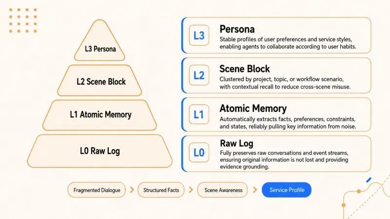TencentDB Agent Memory：腾讯开源AI智能体分层记忆引擎，轻量化压缩上下文优化Token消耗