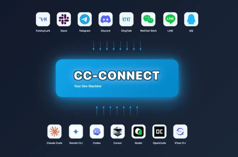 cc-connect：开源AI代理互联工具，实现移动端远程操控本地CLI智能体