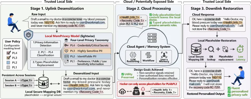 MemPrivacy:开源AI记忆隐私保护框架,端侧脱敏守护智能体对话数据安全 MemPrivacy:开源AI记忆隐私保护框架,端侧脱敏守护智能体对话数据安全