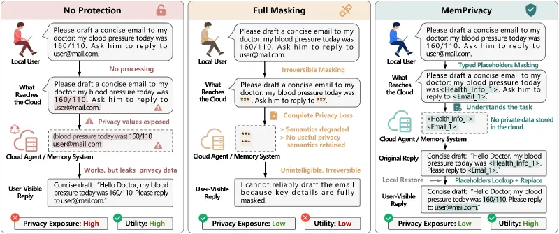 MemPrivacy:开源AI记忆隐私保护框架,端侧脱敏守护智能体对话数据安全 MemPrivacy:开源AI记忆隐私保护框架,端侧脱敏守护智能体对话数据安全