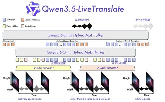 Qwen3.5-LiveTranslate:阿里通义推出的视觉增强实时同声传译大模型,低延迟高准度多模态翻译 Qwen3.5-LiveTranslate:阿里通义推出的视觉增强实时同声传译大模型,低延迟高准度多模态翻译