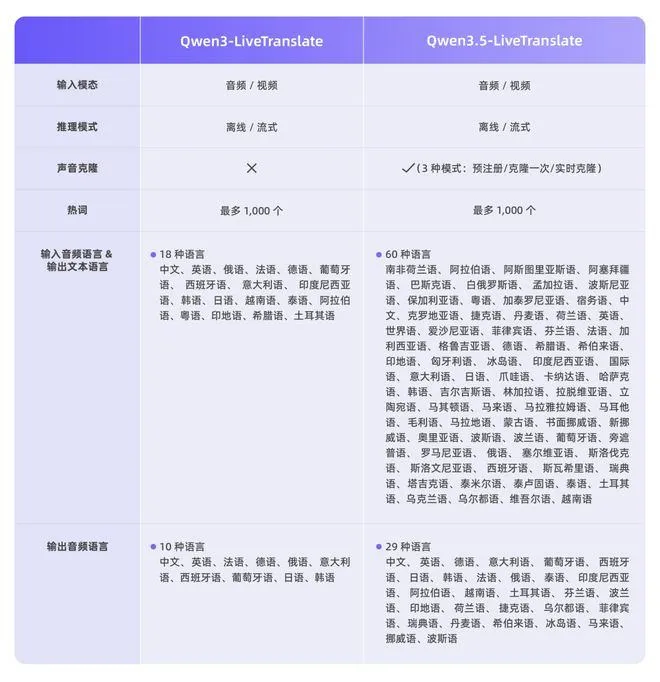 Qwen3.5-LiveTranslate:阿里通义推出的视觉增强实时同声传译大模型,低延迟高准度多模态翻译 Qwen3.5-LiveTranslate:阿里通义推出的视觉增强实时同声传译大模型,低延迟高准度多模态翻译