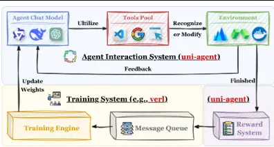 Uni-Agent：开源大规模通用AI智能体框架，支持千级并发与全链路训练