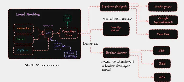 OpenAlgo:开源全栈算法交易平台,多券商统一接入与策略自动化交易系统 OpenAlgo:开源全栈算法交易平台,多券商统一接入与策略自动化交易系统