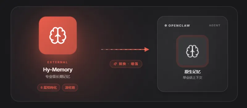 Hy-Memory：腾讯混元推出的AI智能体长期记忆框架