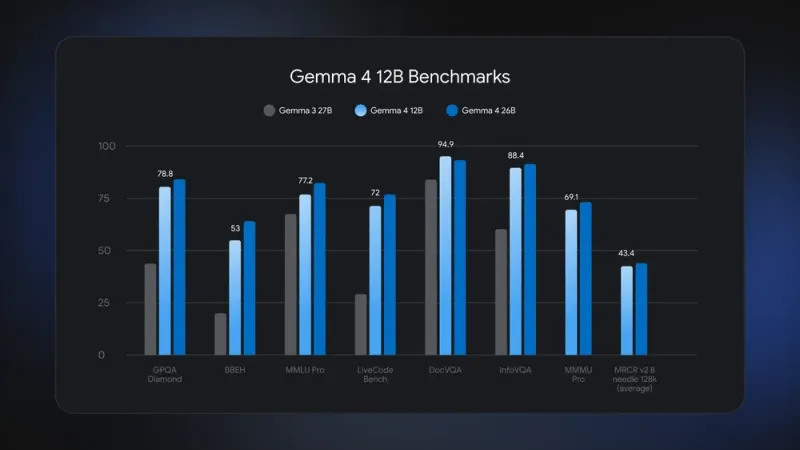 Gemma 4 12B：谷歌开源的多模态大模型，8GB内存即可本地运行图文音全模态AI助手
