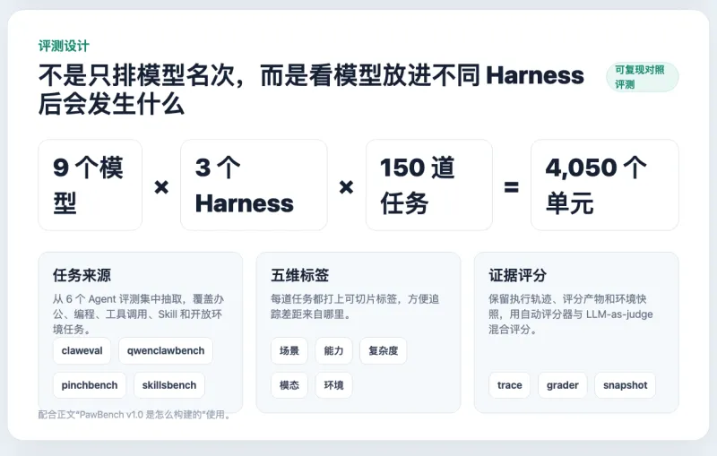 PawBench:阿里通义开源的全链路AI智能体自动化评测基准 PawBench:阿里通义开源的全链路AI智能体自动化评测基准