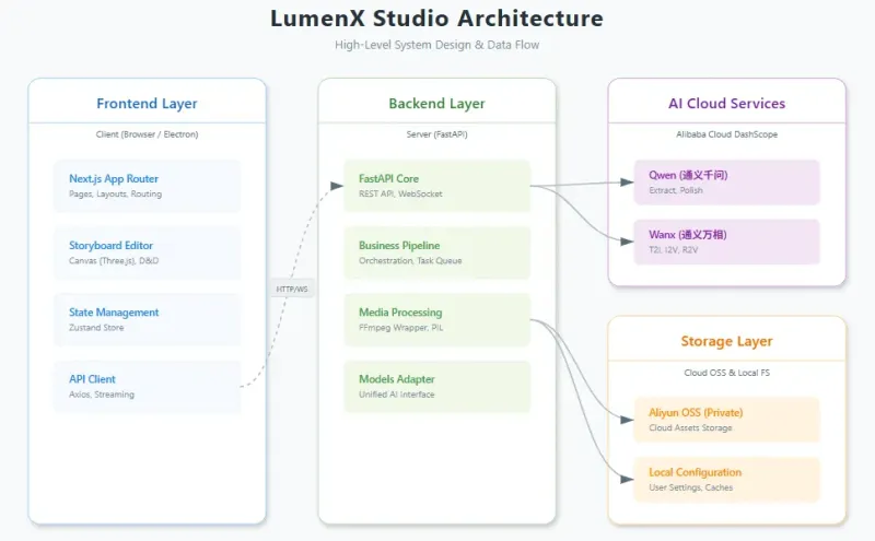 LumenX Studio：阿里巴巴开源的全链路AI漫剧自动化生产工具