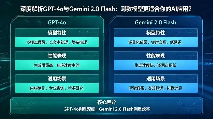 深度解析 GPT-4o 与 Gemini 2.0 Flash:哪款模型更适合你的 AI 应用? 深度解析 GPT-4o 与 Gemini 2.0 Flash:哪款模型更适合你的 AI 应用?