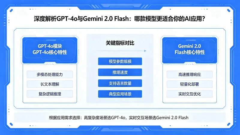 深度解析 GPT-4o 与 Gemini 2.0 Flash:哪款模型更适合你的 AI 应用? 深度解析 GPT-4o 与 Gemini 2.0 Flash:哪款模型更适合你的 AI 应用?