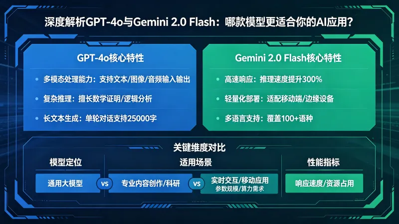 深度解析 GPT-4o 与 Gemini 2.0 Flash:哪款模型更适合你的 AI 应用? 深度解析 GPT-4o 与 Gemini 2.0 Flash:哪款模型更适合你的 AI 应用?