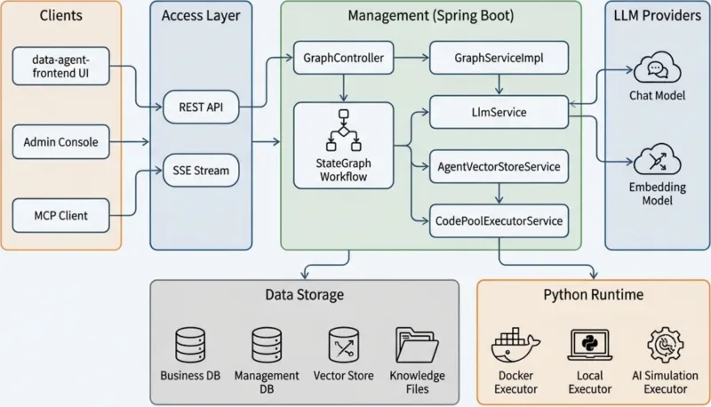DataAgent：开源AI数据智能体，自然语言对话式智能数据分析工具