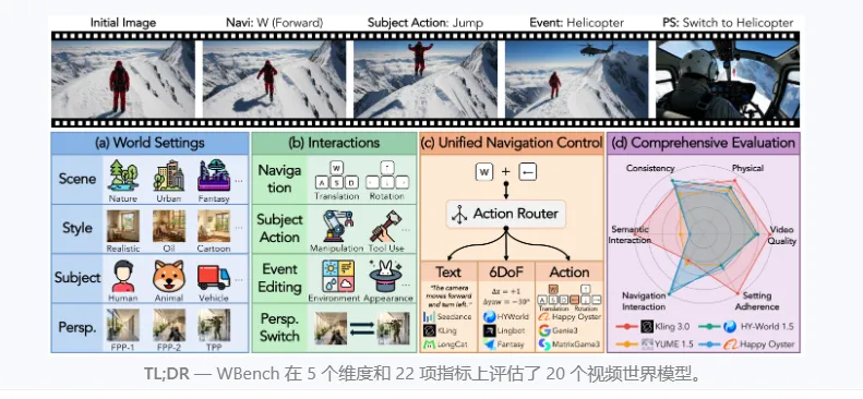 WBench：美团联合复旦开源的AI视频交互能力标准化评测基准