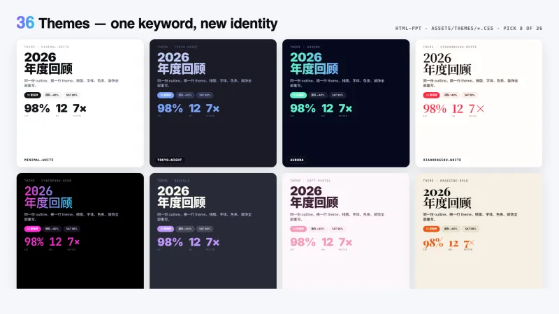 html-ppt-skill:开源AI智能PPT生成Skill,36 套主题 47 种动画适配自动化创作 html-ppt-skill:开源AI智能PPT生成Skill,36 套主题 47 种动画适配自动化创作