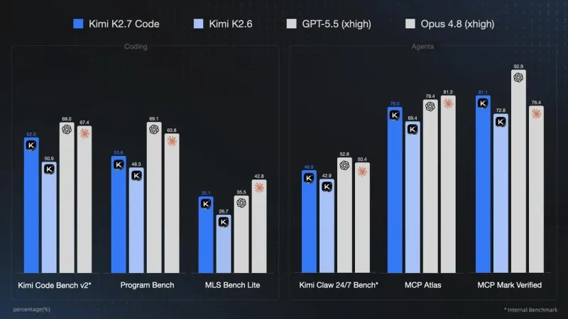 Kimi K2.7 Code:Moonshot AI(月之暗面)开源的工程级编程大模型 Kimi K2.7 Code:Moonshot AI(月之暗面)开源的工程级编程大模型