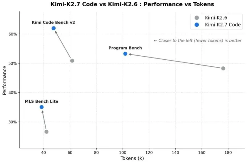 Kimi K2.7 Code:Moonshot AI(月之暗面)开源的工程级编程大模型 Kimi K2.7 Code:Moonshot AI(月之暗面)开源的工程级编程大模型