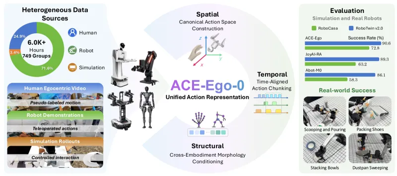 ACE-Ego-0：大晓机器人联合港中文开源的跨本体通用具身视觉语言动作训练框架