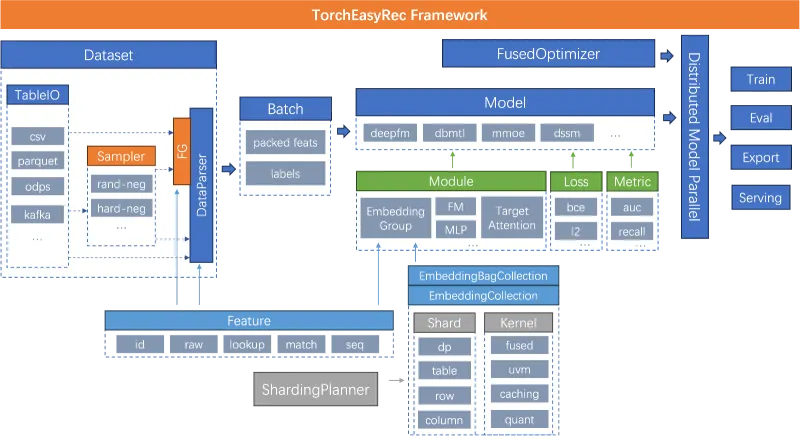 TorchEasyRec:阿里开源PyTorch推荐框架,一站式分布式召回排序与生成式建模工具 TorchEasyRec:阿里开源PyTorch推荐框架,一站式分布式召回排序与生成式建模工具