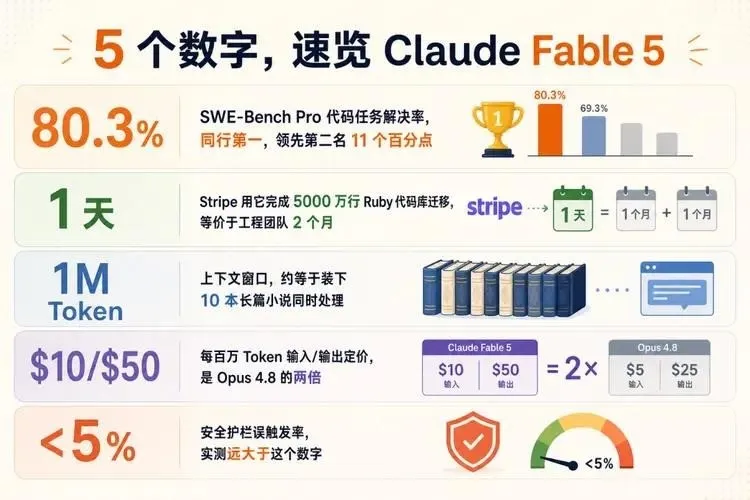 Claude Fable 5:Anthropic推出的Mythos级旗舰大模型,百万上下文与顶尖代码推理能力 Claude Fable 5:Anthropic推出的Mythos级旗舰大模型,百万上下文与顶尖代码推理能力