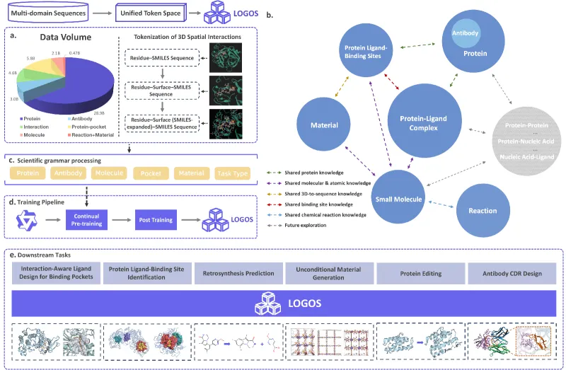 LOGOS:阿里开源统一科学生成框架,单模型覆盖化学生物材料全领域AI设计 LOGOS:阿里开源统一科学生成框架,单模型覆盖化学生物材料全领域AI设计