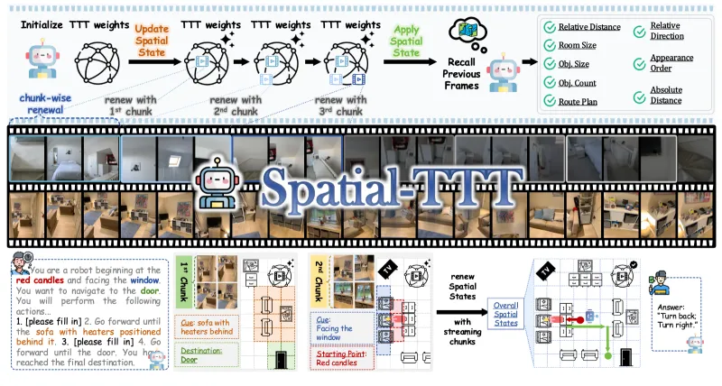 Spatial-TTT：开源流式视频空间智能框架，基于TTT实现无限长视频三维场景持续推理